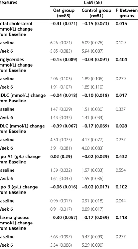 Table 3 Changes in anthropometric measures and bloodpressure during study period