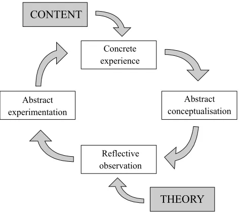 Figure 1: The use of Kolb’s learning cycle as the basis for online learning materials