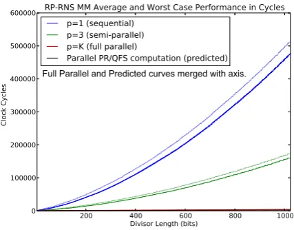 Fig. 2 A graphical summary of our cycle count data. Cycle counts fordivisors up to 1024-bits using four varieties of parallelization.