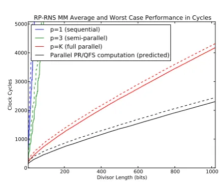 Fig. 3 Our hardware simulation shows that modifying our hardwareto comply with Phatak’s assumptions would enable us to executein O(lgN) time for a single modular multiplication as promised byPhatak’s analyses