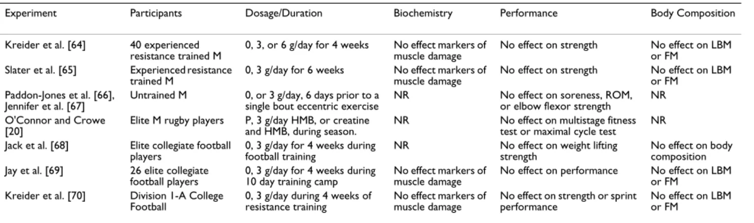 Table 2: Studies Which do not Support the Efficacy of HMB Supplementation in Varying Populations