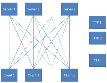 Figure 4. TTP infrastructure for privacy-protection in DTLS-HIMMO