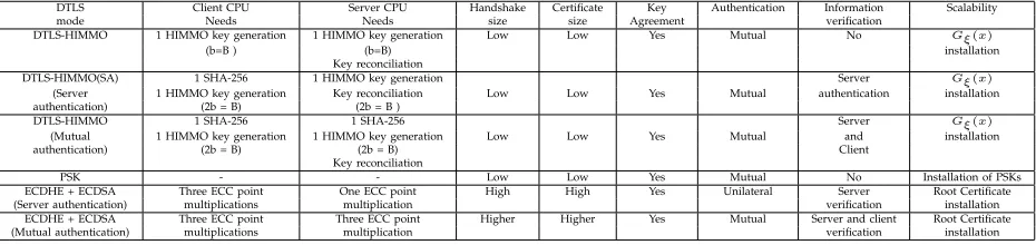 Table 4Qualitative comparison of the HIMMO based PSK proﬁle with other algorithms