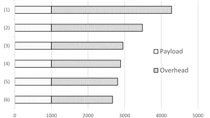 Figure 5. DTLS connection time. From top to bottom: (1) ECDH-ECDSA with mutual authentica-tion, (2) ECDH-ECDSA with server authentication, (3) HIMMO with mutual veriﬁcation of client’sand server’s credentials (B = 256, b = 128, α = 50), (4) HIMMO with mutual veriﬁcation of client’sand server’s credentials (B = 256, b = 128, α = 26), (5) HIMMO with mutual authentication(B = 128, b = 128, α = 26) and (6) PSK.