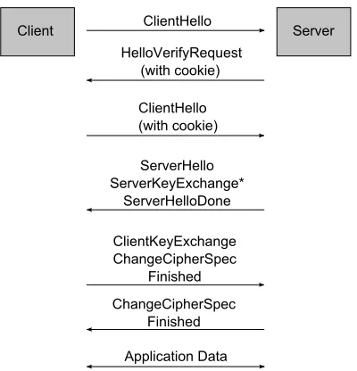 Figure 1. A DTLS PSK exchange (with cookies)