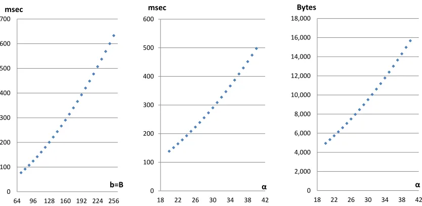 Figure 2. HIMMO Performance: on the left, performance for αmiddle and right, performance for = 26 as a function of b = B; in the b = B = 128 as a function of α.