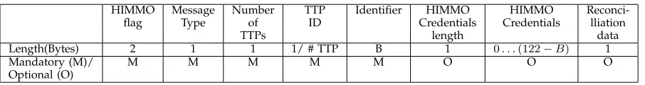 Table 2Exemplary format of the PSK-identity-hint and PSK-identity ﬁelds enabling DTLS-HIMMO