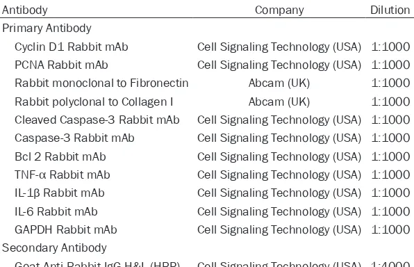 Table 2. Primers applied in qPCR