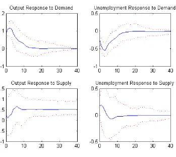Figure 1: The dynamic eﬀects of demand and supply shocks with the quarterly GNPgrowth and quarterly unemployment data