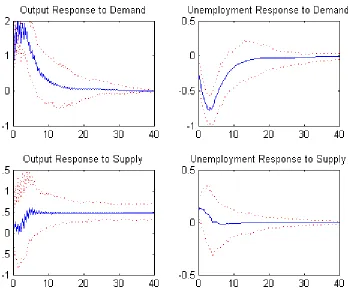 Figure 2: The dynamic eﬀects of demand and supply shocks with the quarterly GNP