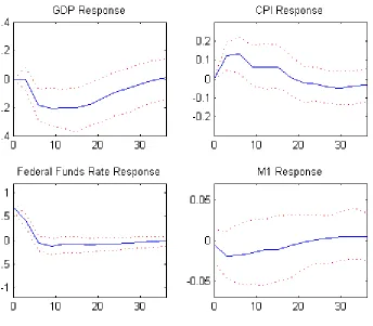 Figure 3: The dynamic eﬀects of monetary policy shocks with the quarterly data. Theidentiﬁcation constraints are monetary shocks have no contemporaneous eﬀects on theoutput and price in a quarter