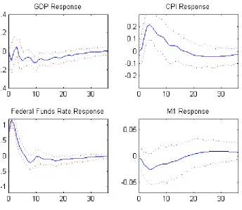 Figure 4: The dynamic eﬀects of monetary policy shocks with the monthly data exceptfor quarterly GDP, estimated by the VARDAS model