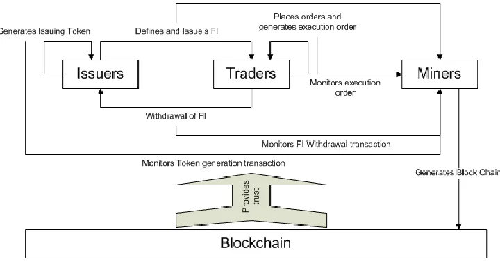 Fig. 1. Overview of interaction between entities in the decentralized exchange. 