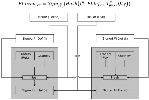 Fig. 4. Diagrammatic representation of FI Issue Transaction 