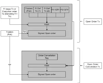 Fig. 4. Diagrammatic representation of Open order Transaction 