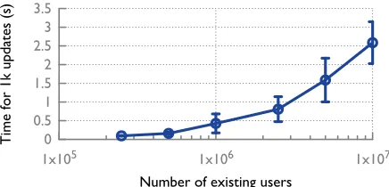 Figure 7: Mean time to re-compute the tree for a newepoch with 1K updated nodes. The x-axis is logarith-mic and each data point is the mean of 10 executions.Error bars indicate standard deviation.