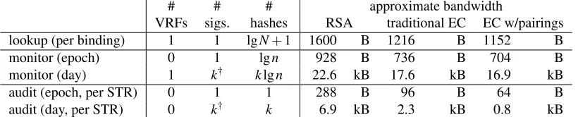 Table 1: Client bandwidth requirements for three underlying public-key cryptographic primitive: RSA, ellipticcurves using EC-Schnorr plus the VRF deﬁned in Appendix A, and an elliptic curve group equipped with abilinear pairing using BLS signatures [7] and