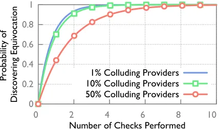 Figure 8: This graph shows the probability that Aliceand Bob will detect an equivocation after each per-forming k checks with randomly chosen auditors.