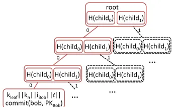 Figure 1: An authentication path from Bob’s key en-try to the root node of the Merkle preﬁx tree