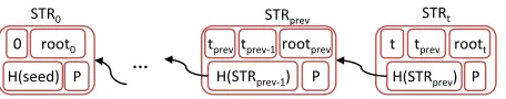 Figure 2: The directory’s history is published as a lin-ear hash chain of signed tree roots.