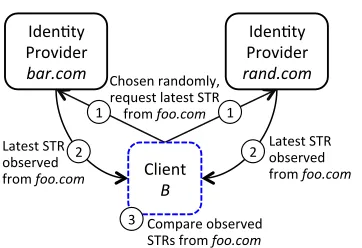 Figure 5: Steps taken when verifying if a provider’s STR history is linear in the auditing protocol.