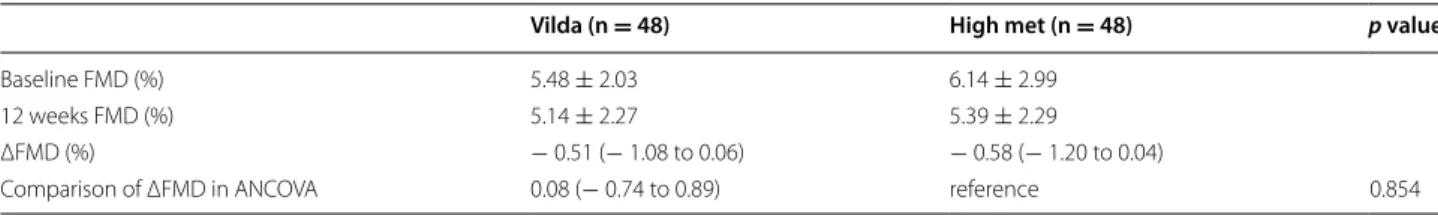 Table 3  Relationship between the changes in FMD and other metabolic parameters pre- and post-treatment with vilda- with vilda-gliptin or high-dose metformin