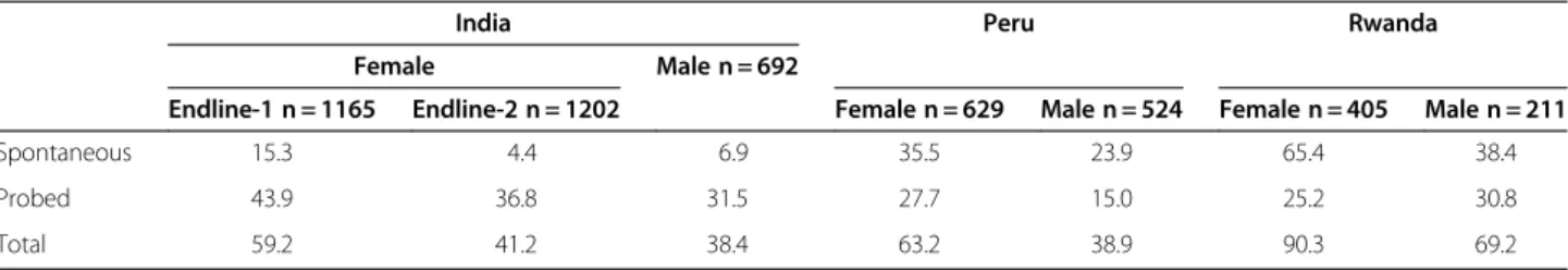 Table 2 presents the percentage of survey respondents who had ever heard of Standard Days Method at  end-line