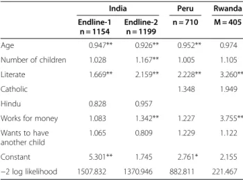 Table 4 shows the percent of survey respondents in the intervention areas at endline, who had ever used  Stand-ard Days Method, and who were using it at the time of the survey
