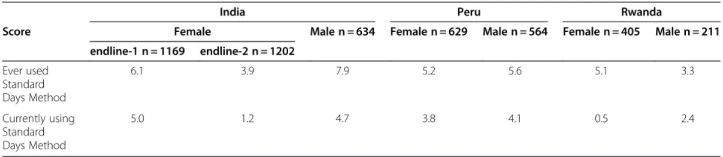 Figure 1 Average number per service delivery point of new Standard Days Method users by three-months periods (quarters).Table 4 Percentage using the Standard Days Method in intervention sites at endline