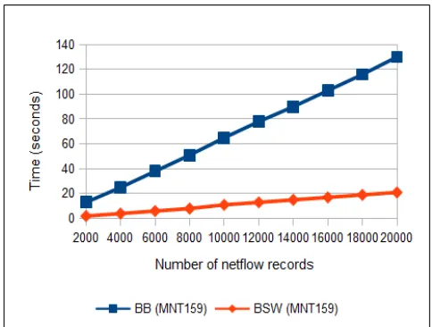 Fig. 7: Search using 224-bit ﬁeld asymmetric curve
