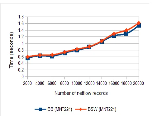 Fig. 10: Decrypt using 224-bit ﬁeld asymmetric curve