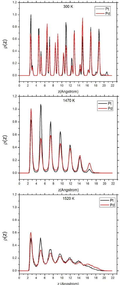 Figure 5. Density profiles at different temperatures. Top: 300 K. Center: 1470 K. Bottom: 1520 K