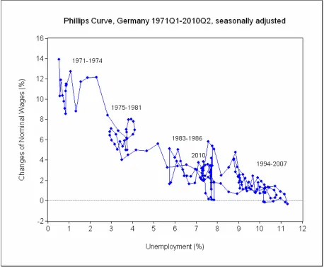 Figure 1: Germany’s Phillips Curve, Unification data smoothed. 