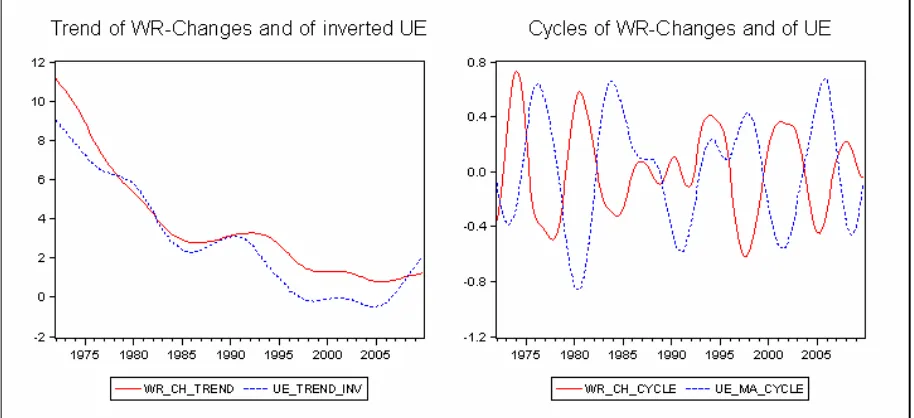 Figure 2: Trend and Cycles of Wage Rate Changes (WR_CH) and of Unemployment Rate (UE)