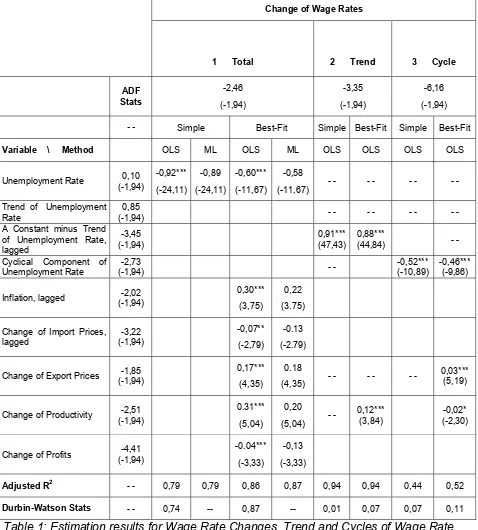 Table 1: Estimation results for Wage Rate Changes, Trend and Cycles of Wage Rate Changes,  Maximum-Likelihood estimates are standardized