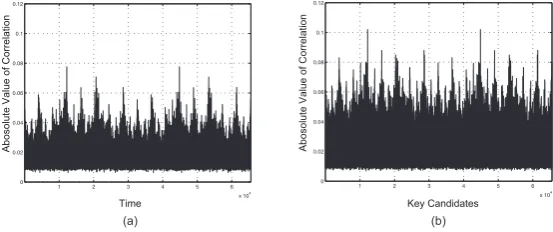 Fig. 3. CPA Result : (a) Corelation on time domain, (b) Absolute value of correlationon key candidates