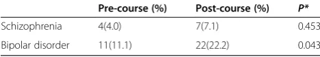 Table 4 Change in the recognition of appropriatetreatment in the vignettes (n = 99)
