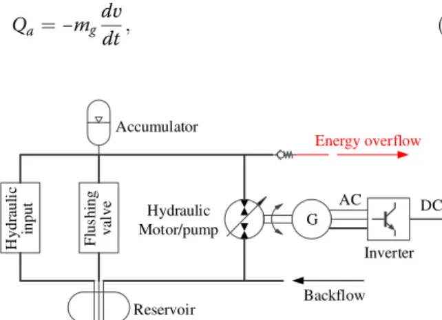Figure 1 illustrates the structure of the HESC system that can be adopted in WECs. It consists of high-pressure gas accumulator, hydraulic motor, low-pressure reservoir,  pipe-lines, and electrical generator
