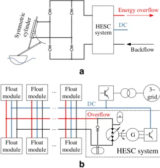 Fig. 3 PTO system with HESC system integrated. a Float module with HESC system. b HESC subsystem handling the