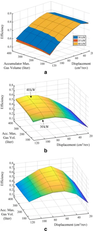 Fig. 6 System energy efficiency at 21 MPa system pressure with different generator power ratings