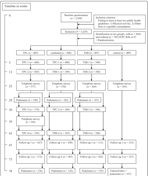 Figure 1 Vitalum design and timeline. Notes ICPC = international classification of primary care; K86 or K87 = hypertension without or withorgan damage, respectively; TPC = tailored print communication; TMI = telephone motivational interviewing; combined = combination of TPCand TMI.