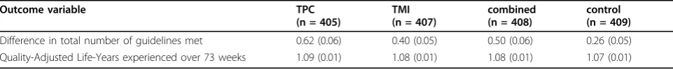 Table 1 Pooled mean values (standard errors) of the outcome variables per group in Vitalum