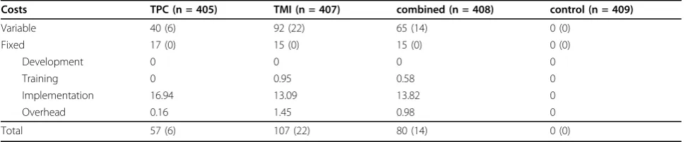 Table 2 Pooled mean differences (standard errors) and p values* of group comparisons on the outcome variables