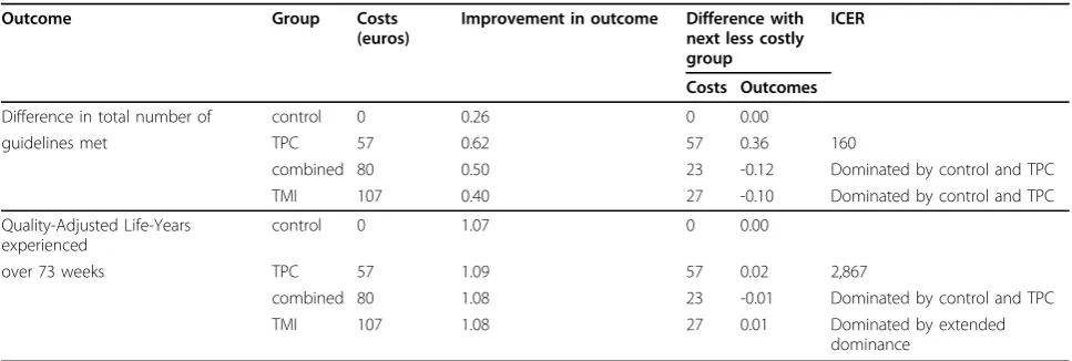 Table 4 Mean differences (95% confidence intervals) and p values of group comparisons*