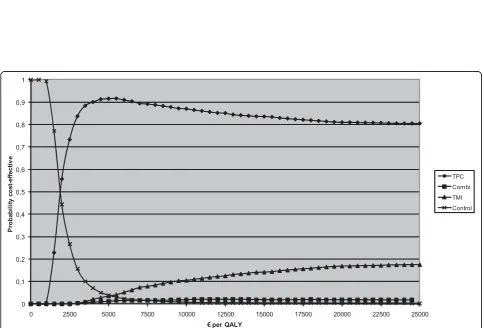 Figure 2 Cost-effectiveness acceptability curve of difference in total number of guidelines met