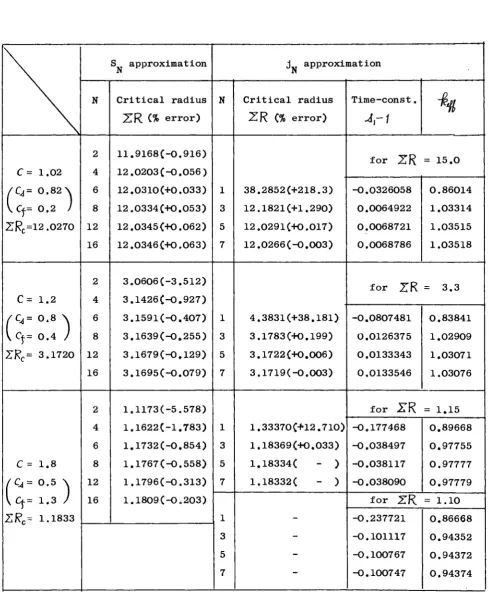Table 3 Critical radius, time­constant and 