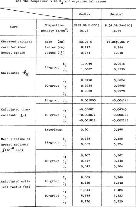 Table 6 Numerical results obtained from the j approximation 