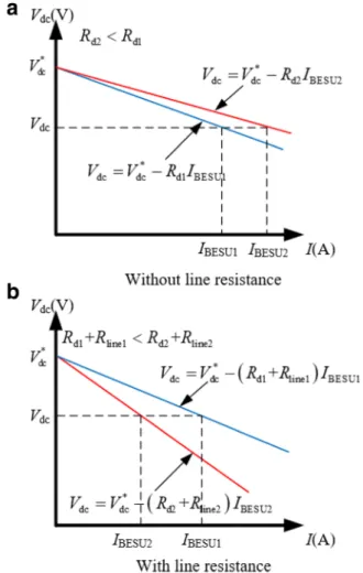 Fig. 2 Droop characteristic curves