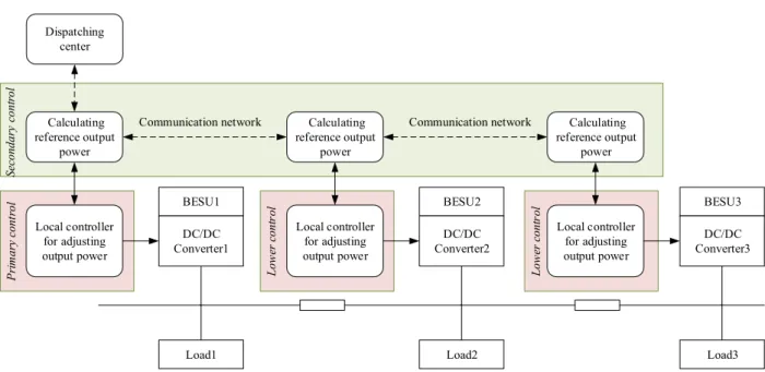 Fig. 3 Structure of the hierarchical distributed control