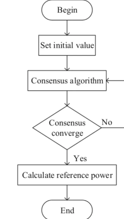 Fig. 4 Flow chart of power allocating